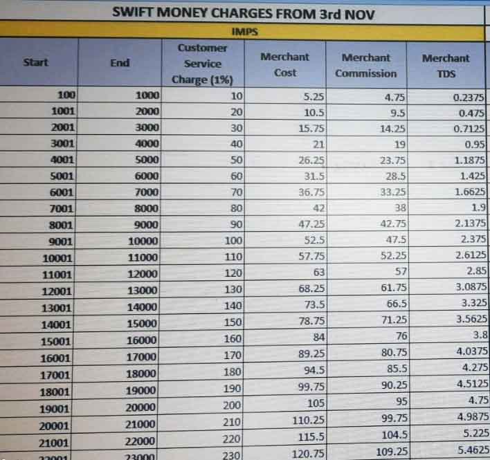 SWIFT Money Charges 